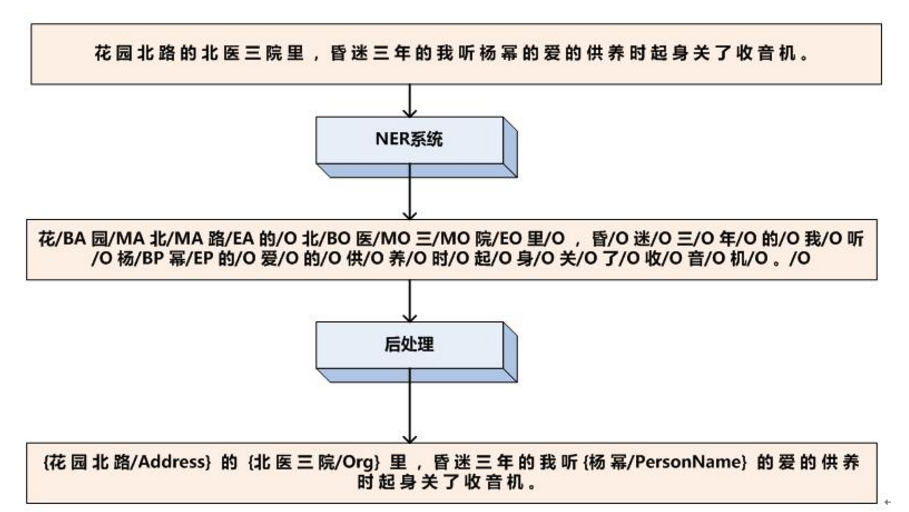 《Named Entity Recognition for Chinese Social Media with Jointly Trained ...