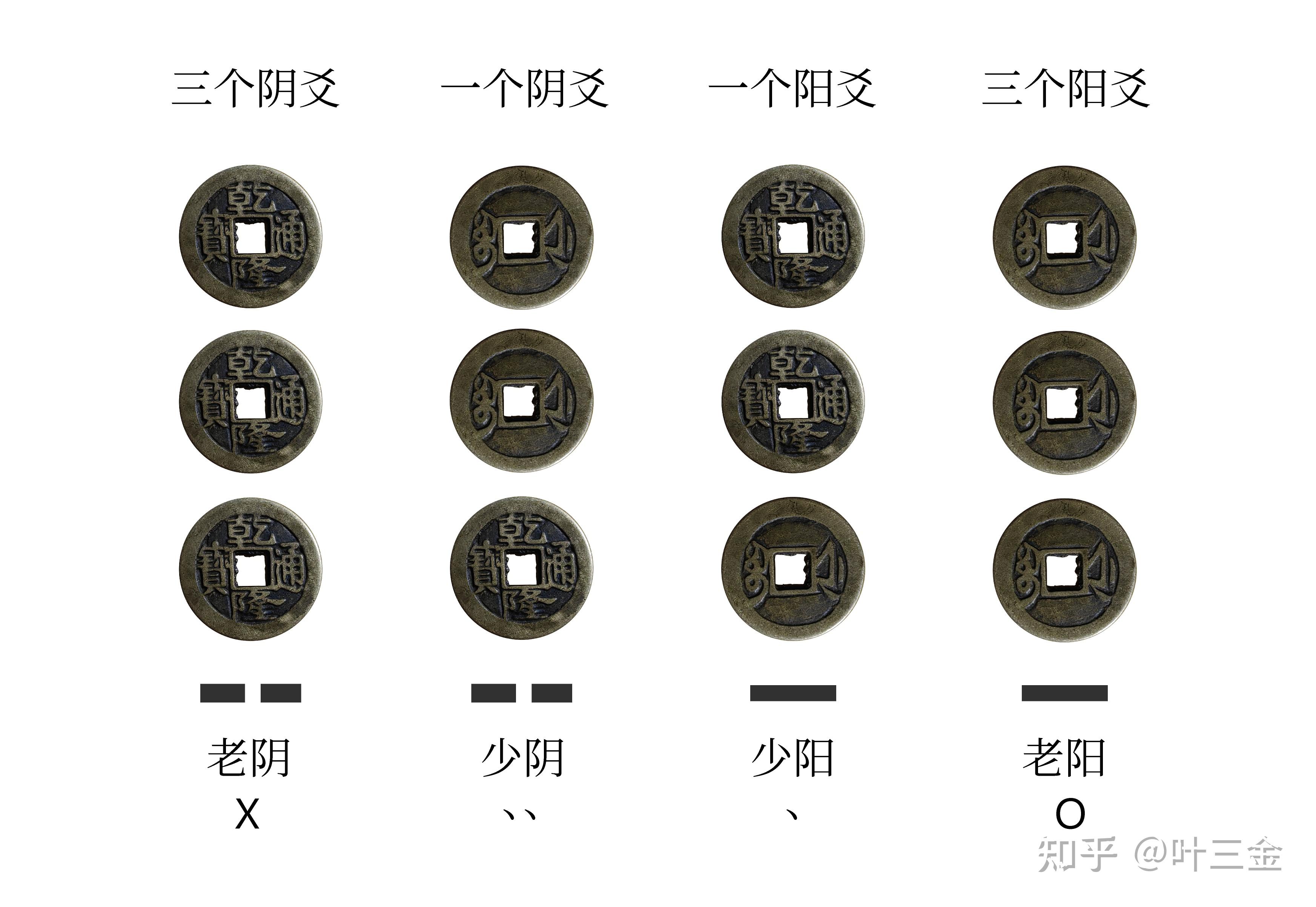 六爻装卦教程