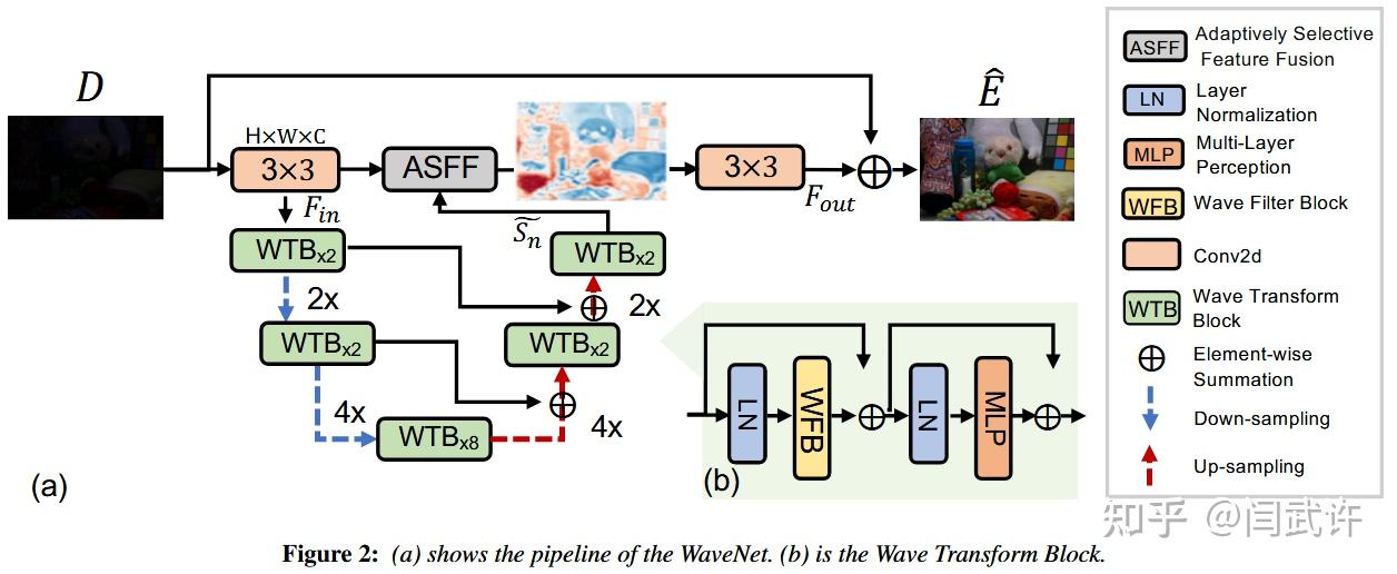 低光图像增强 WaveNet: Wave-Aware Image Enhancement - 知乎