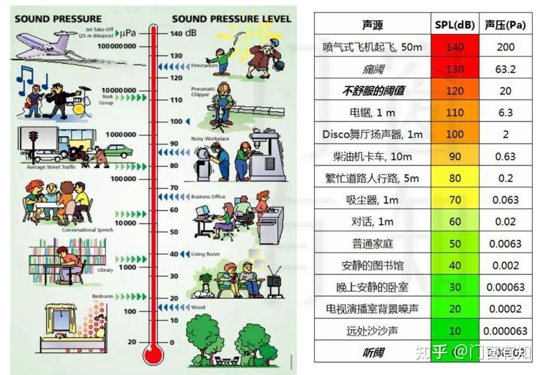 怎么衡量噪音大小:日常生活中,分贝(db)经常用作为表征声压级spl
