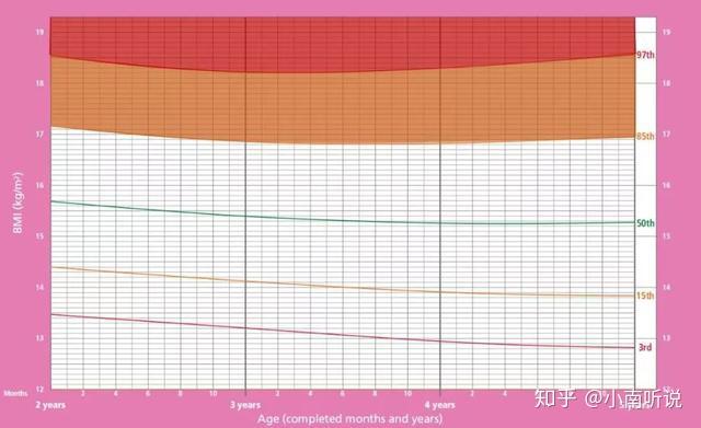 bmi (體重指數)= 體重/身高05(kg/m2)(1)學齡前兒童(2-5歲)超重:bmi