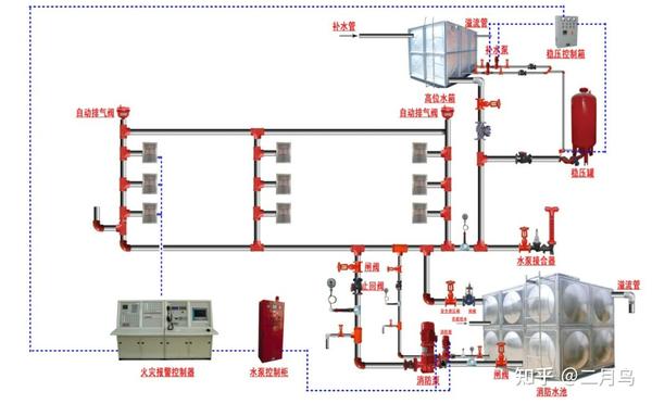 消防水系统管道工程量计算