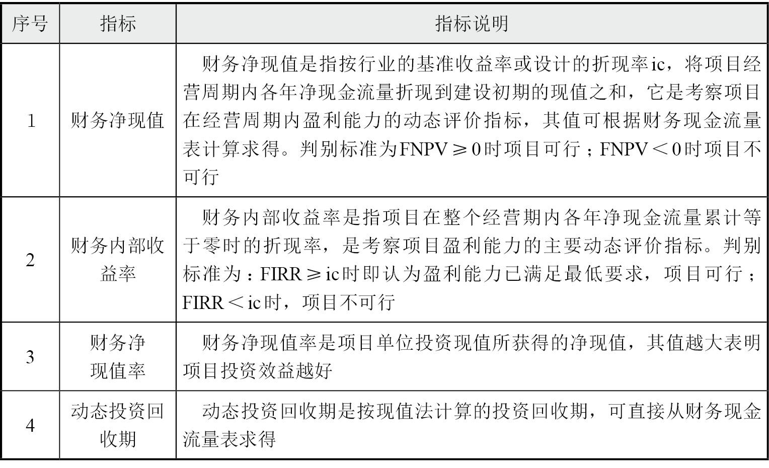 知乎盐选 第八章 开发项目可行性研究