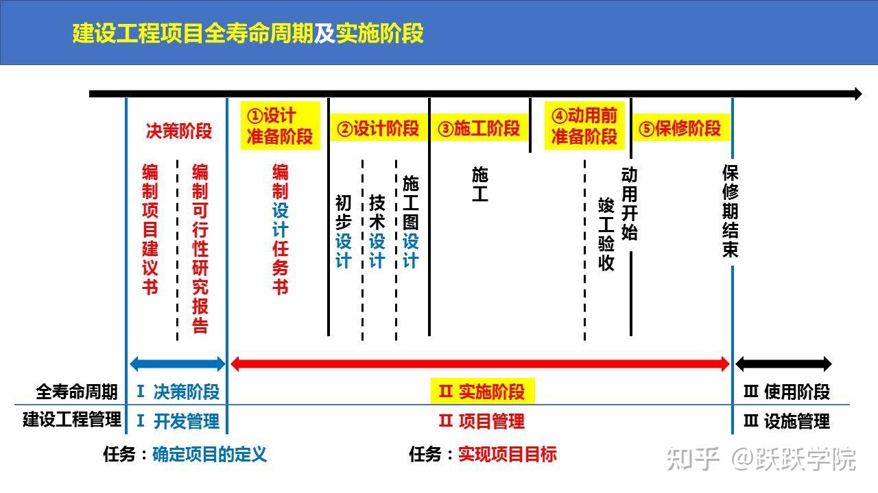 项目全寿命周期及实施阶段16615建设工程项目管理的概念今日知识