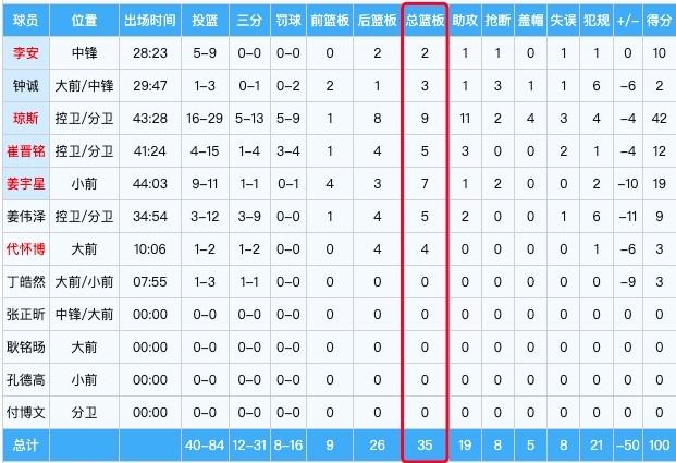 从得分到篮板 再到助攻失误比 一文看懂芝加哥公牛赛场真实战力