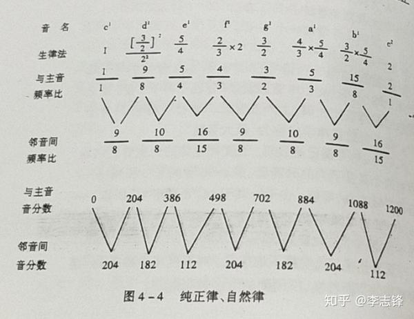 第四章 第四节 纯律 知乎