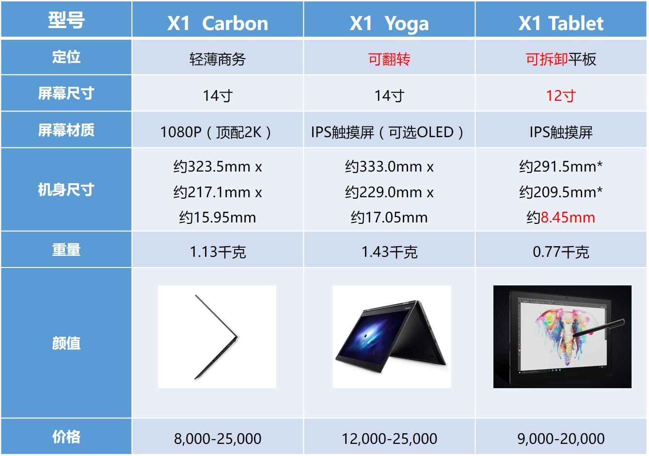 x1 carbon,x1 yoga,x1 tablet有什么区别?