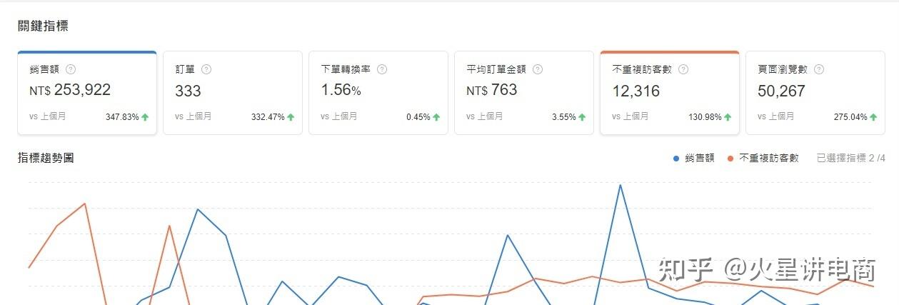 為什麼我建議新手做跨境優先選蝦皮shopee全方位解析跨