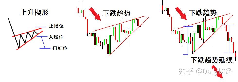如果价格下跌趋势中,出现上升楔形,通常是延续看跌的形态.