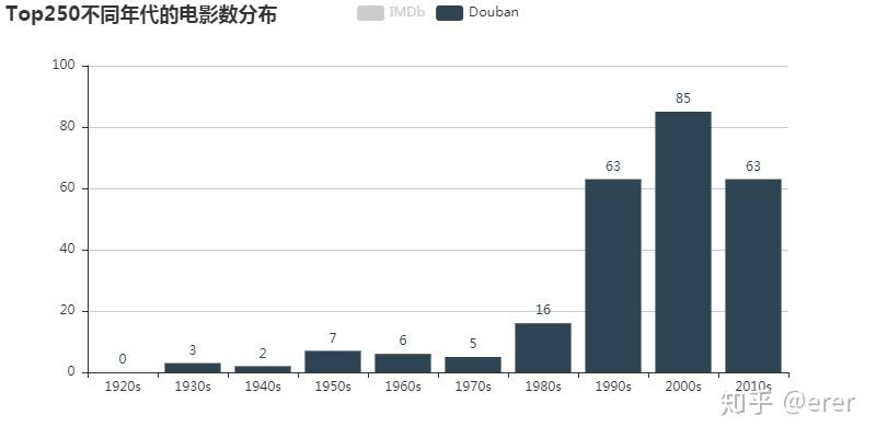 豆瓣电影评分排行