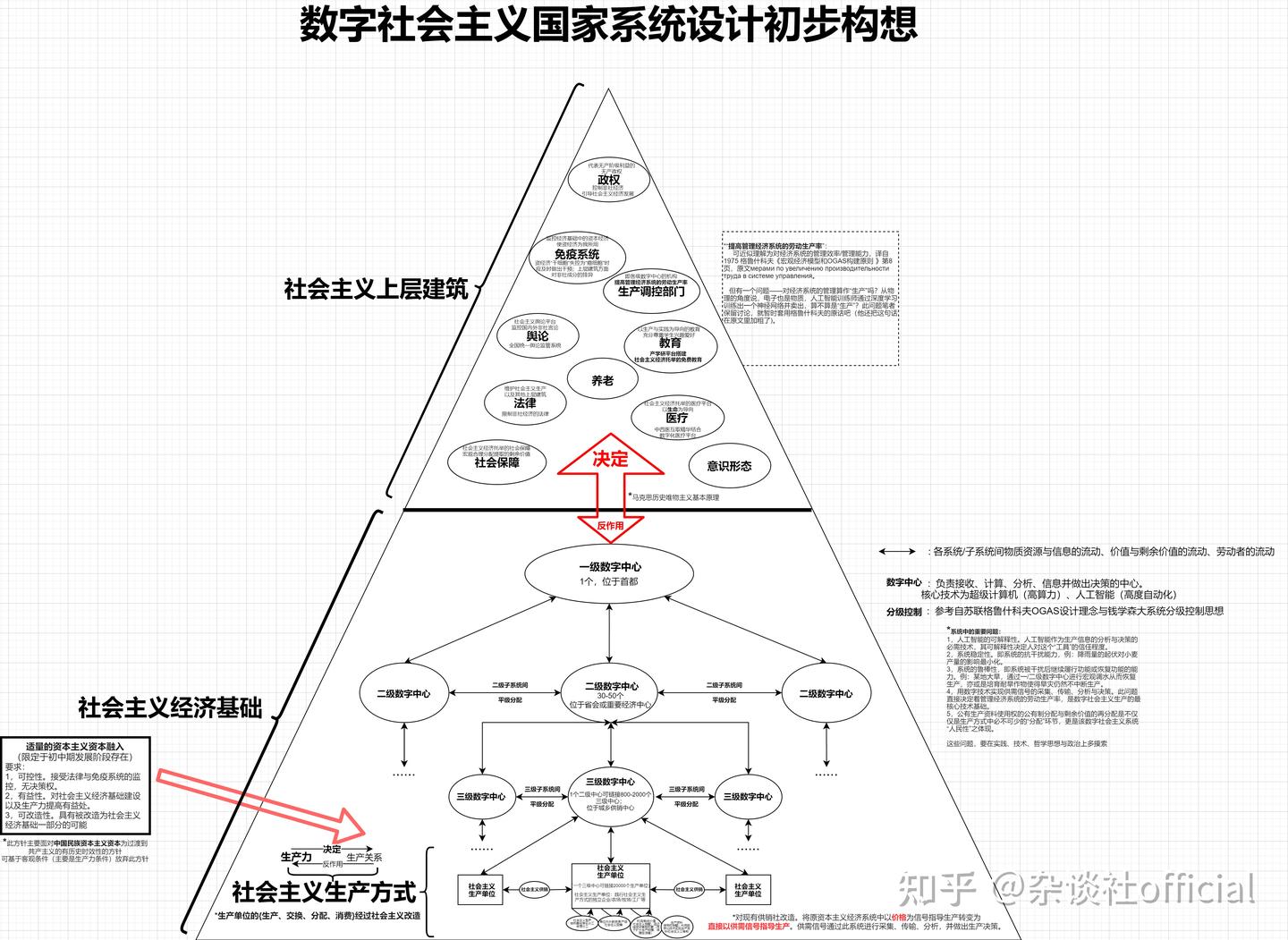数字社会主义国家系统（数字计划经济）初步构想- 知乎