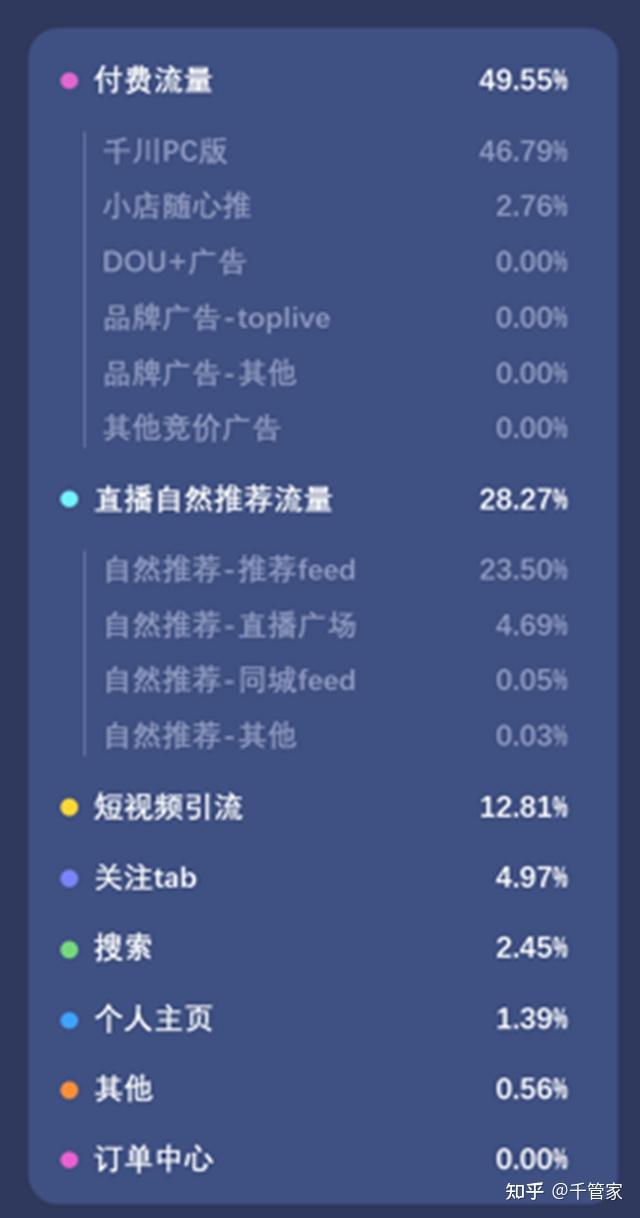 1,付费流量拆解dou 广告:通过dou 加热直播间,dou 视频加热直播间渠道