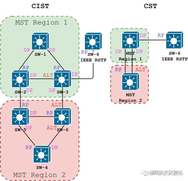 扼杀网络中的环路：STP、RSTP、MSTP - 知乎