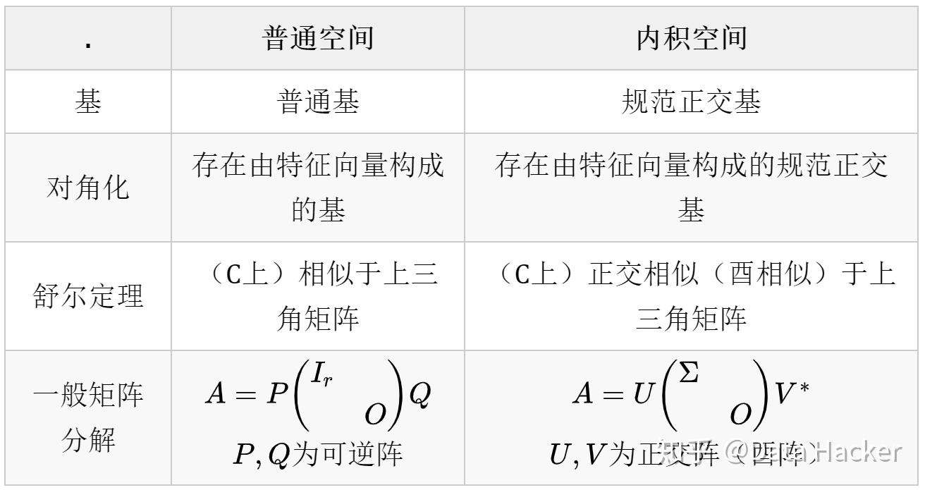 我们的运算可以不再局限于线性空间的结构了(即只允许加法和标量乘法