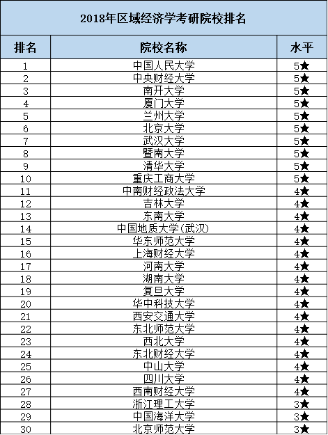 区域经济学考研院校排行榜公布,这所双一流大