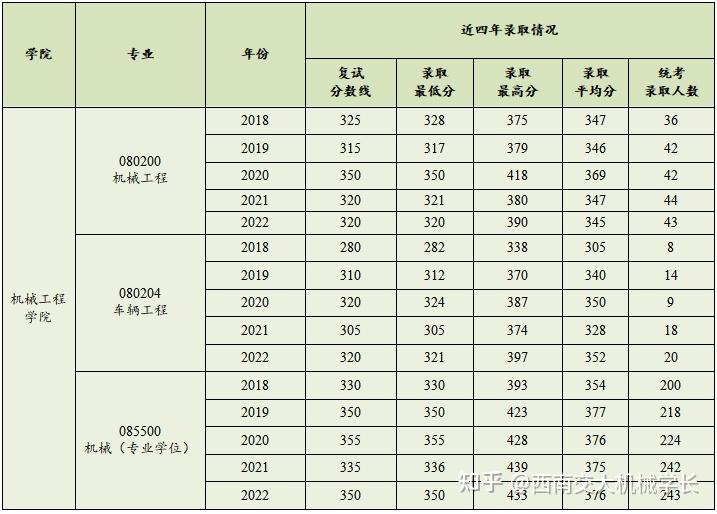 2023西南交通大學機械考研 車輛工程考研 - 知乎