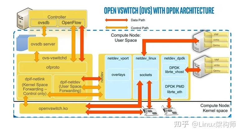 Ovs+dpdk+vhostuser高性能交换机 - 知乎