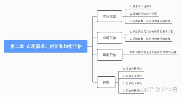 【中级经济师】第二章市场需求、供给和均衡价格 - 知乎