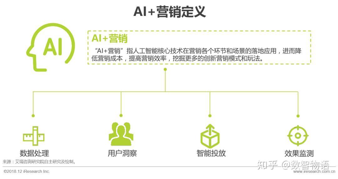 圖譜等相關技術,對數據處理,內容投放以及效果監測等營銷關鍵環節進行