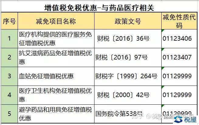 最新最全免征增值税的项目汇总