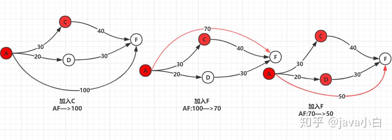短小精悍的多源最短路径算法—floyd算法