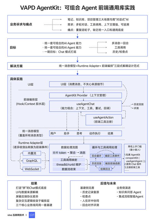 VAPD AgentKit：可组合 Agent 前端通用库实践