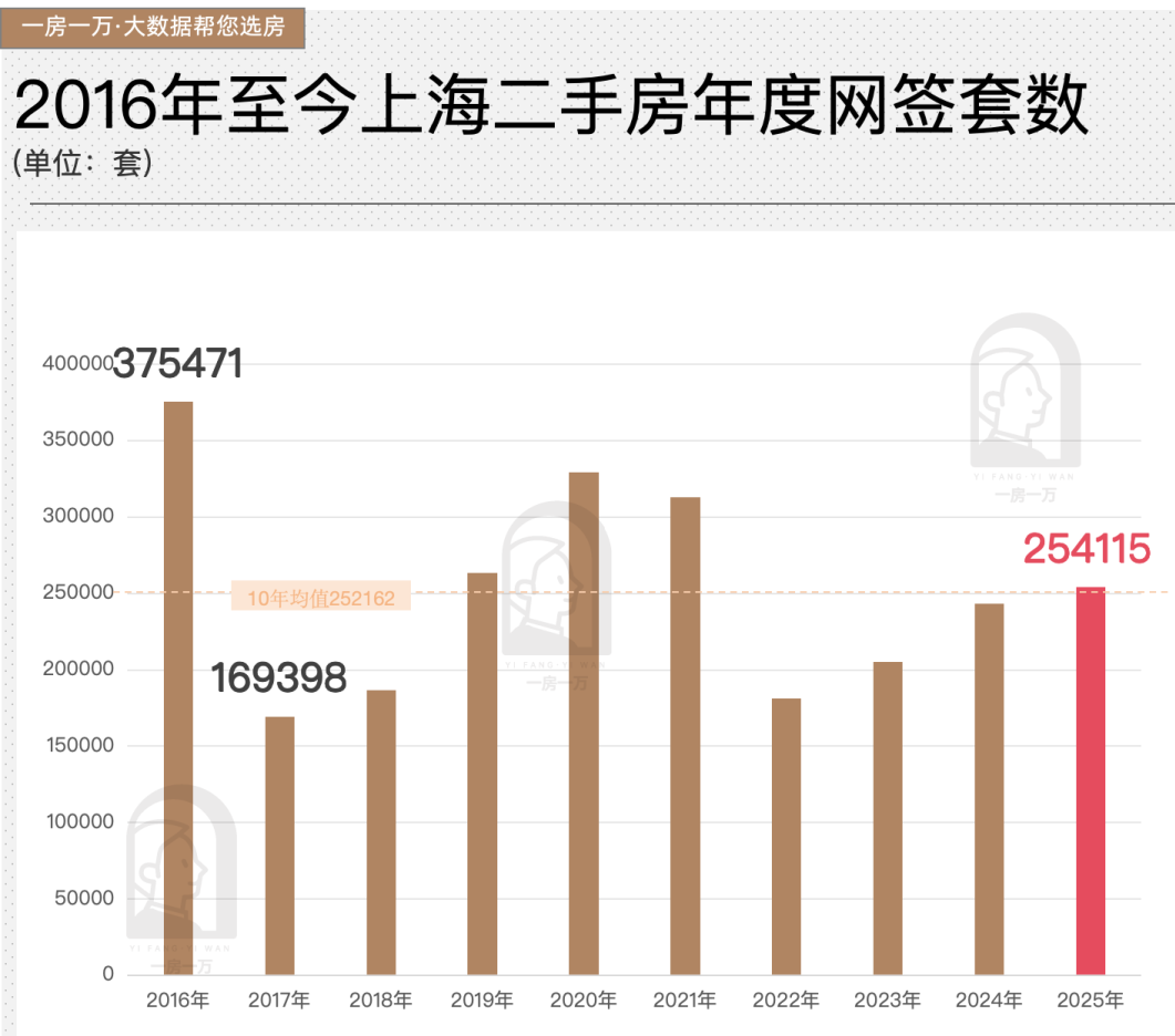 25.4万套，上海二手房为什么可以破4年纪录？ - 知乎