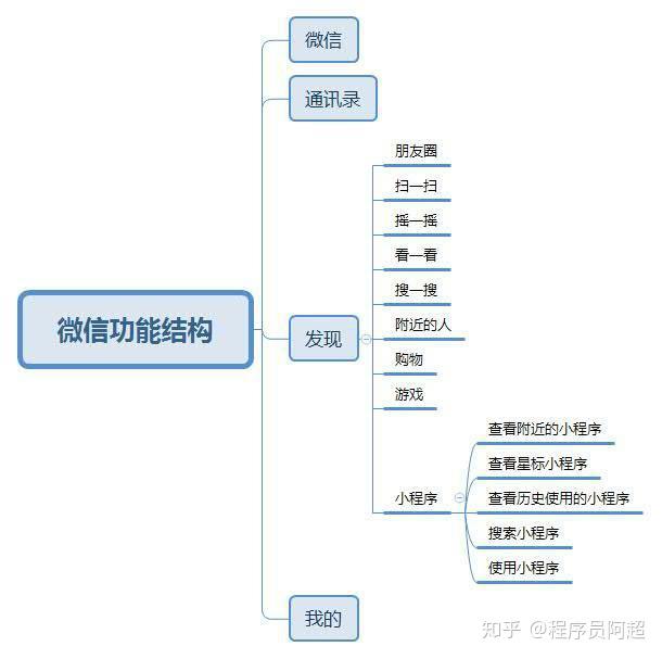 以微信為例,我們可以看到整個微信分為4個大的模塊:微信,通訊錄,發現