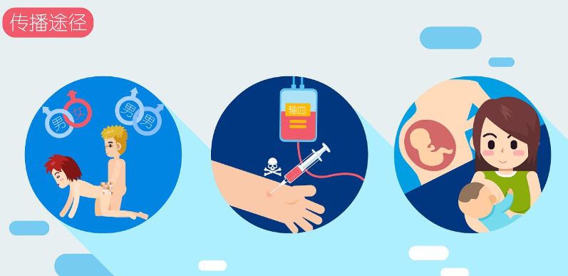 存在疑惑的人群可能是存在一个误区,那就是觉得艾滋病只会通过性传播