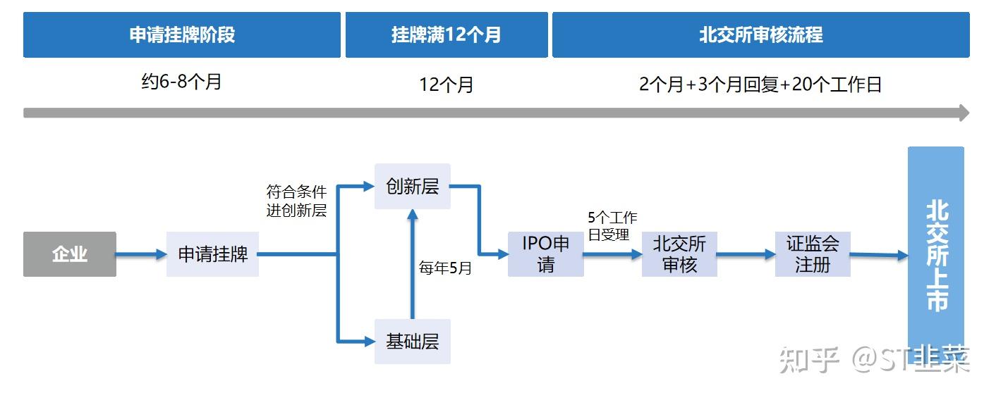 上市路径