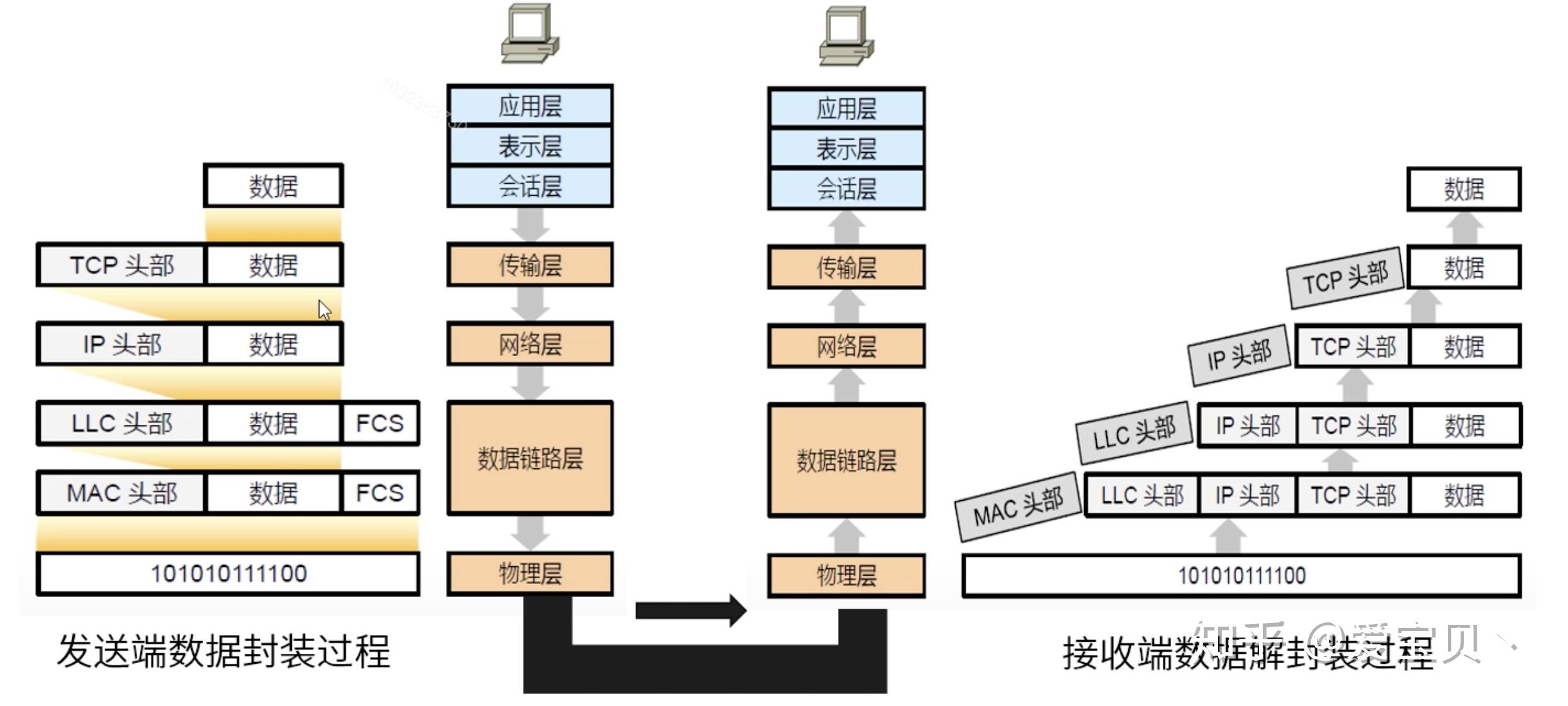 网络七层模型与tcpudp