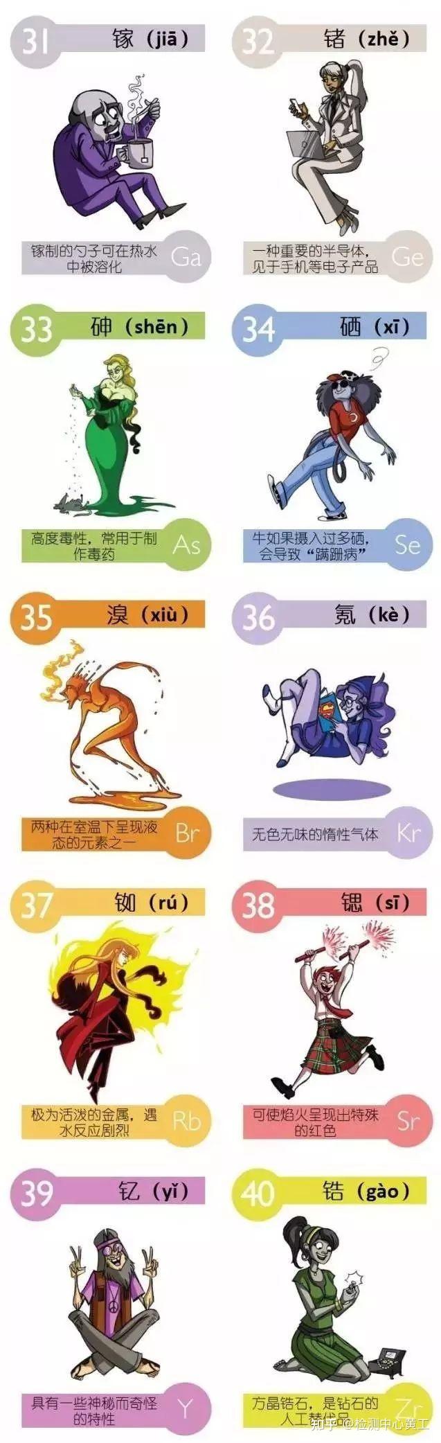 科普化学化学元素周期表原子结构