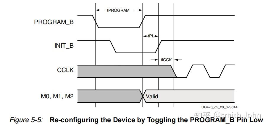 Xilinx 7系列FPGA上电配置流程 - 知乎