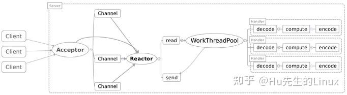 后端开发-Reactor设计模式12 后端开发-Reactor设计模式