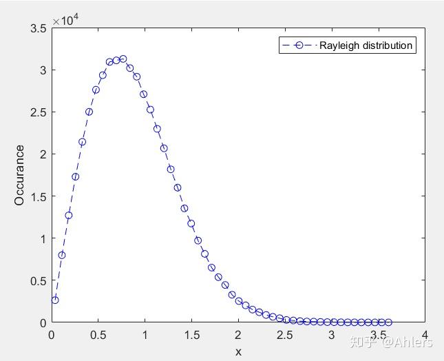 matlab生成瑞利分布