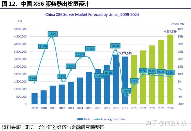 服务器概念、组成和架构详解14 服务器概念、组成和架构详解