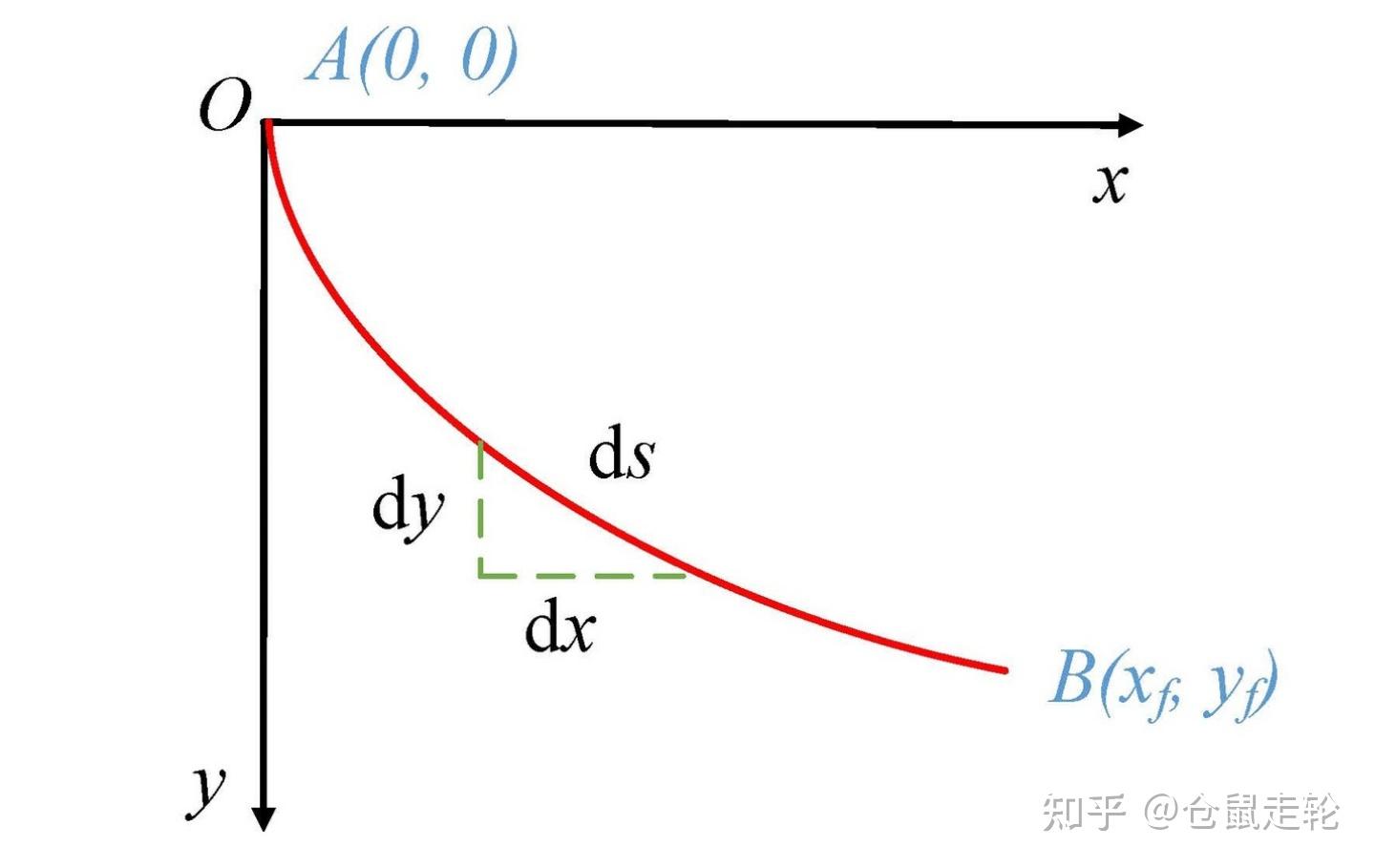变分法简介 - 知乎