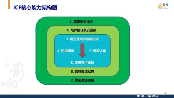引发和唤醒认知 Icf八项核心能力7 知乎 