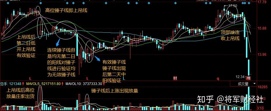 (下图为300091金通灵)上吊线的基础形态和锤子线的基