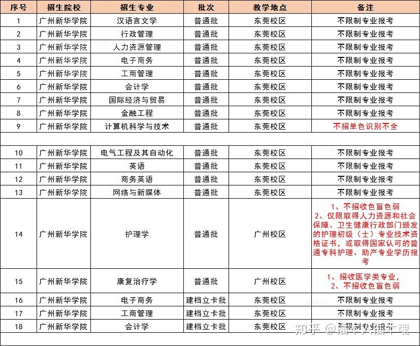 廣州華商學院廣東財經大學廣東金融學院東莞理工學院廣州航海學院廣東