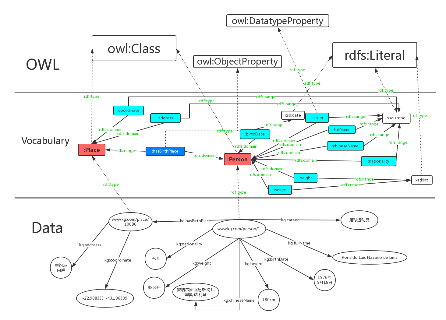 知识图谱基础之RDF，RDFS与OWL - 知乎