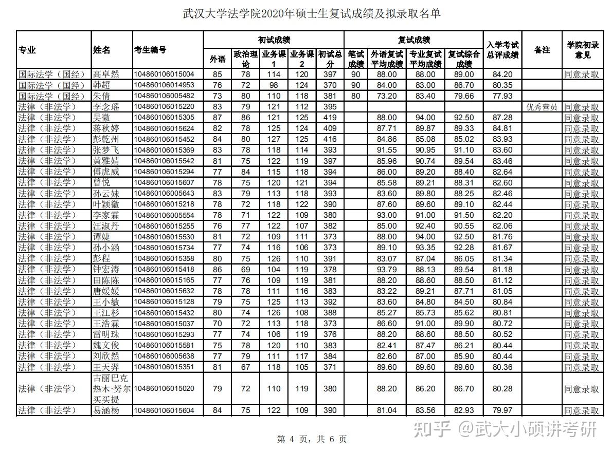 说专业,根据武大2021的招生专业目录给大家看看~今天给大家分析下武大