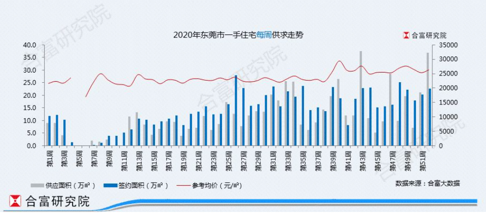 上週東莞新房供應井噴,多盤日光,東城長安房價直逼5萬! - 知乎