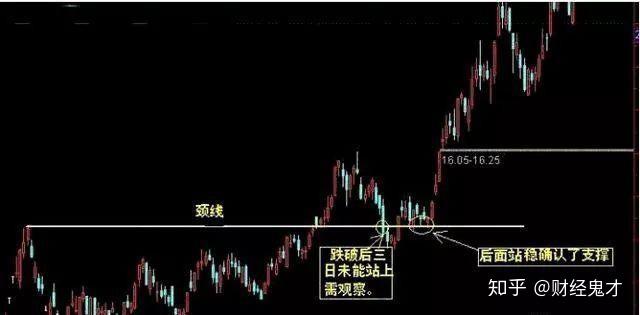 股市好文教你如何利用趨勢線判斷股票k線形態買賣點建議收藏