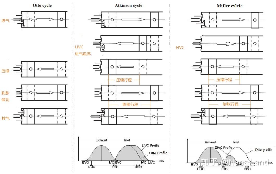 阿特金森循环 (Atkinson Cycle) 和米勒循环 (Miller Cycle) 有什么区别？ 知乎