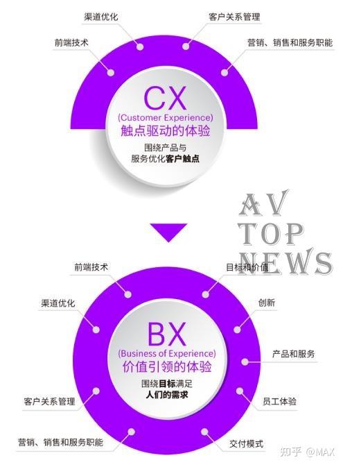 一直以来围绕产品与服务优化客户触点的"触点驱动的体验cx(customer