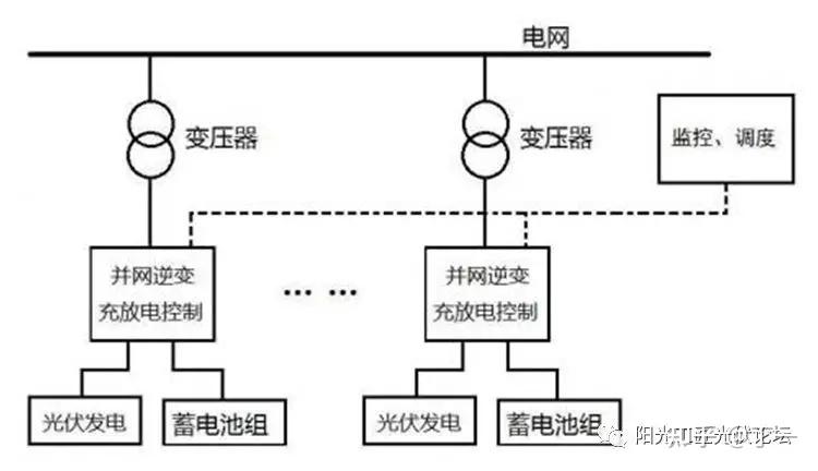 常见光伏储能电站的三种模式