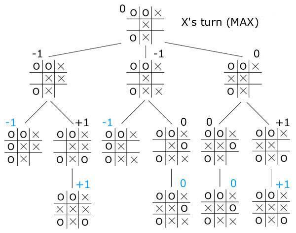 如果能完整地画出一个游戏的游戏树,那么我们就像掌握了抢三十的秘笈