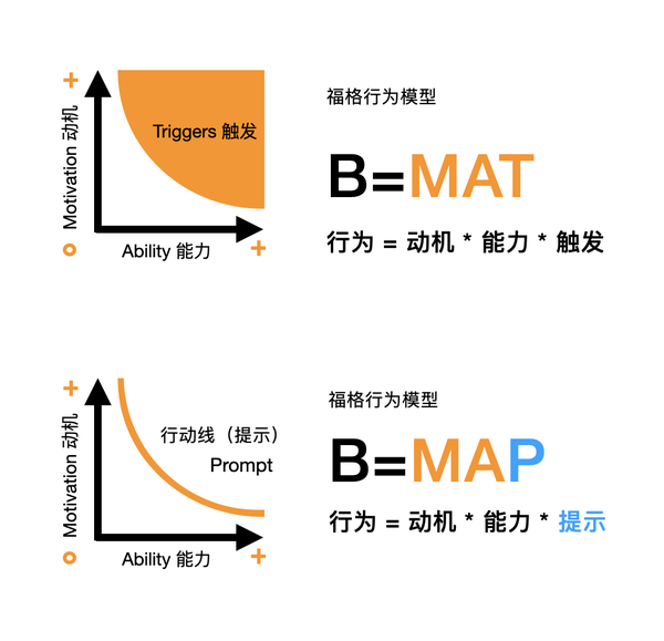 最新版“福格行为模型”有哪些更新?如何理解? - 知乎