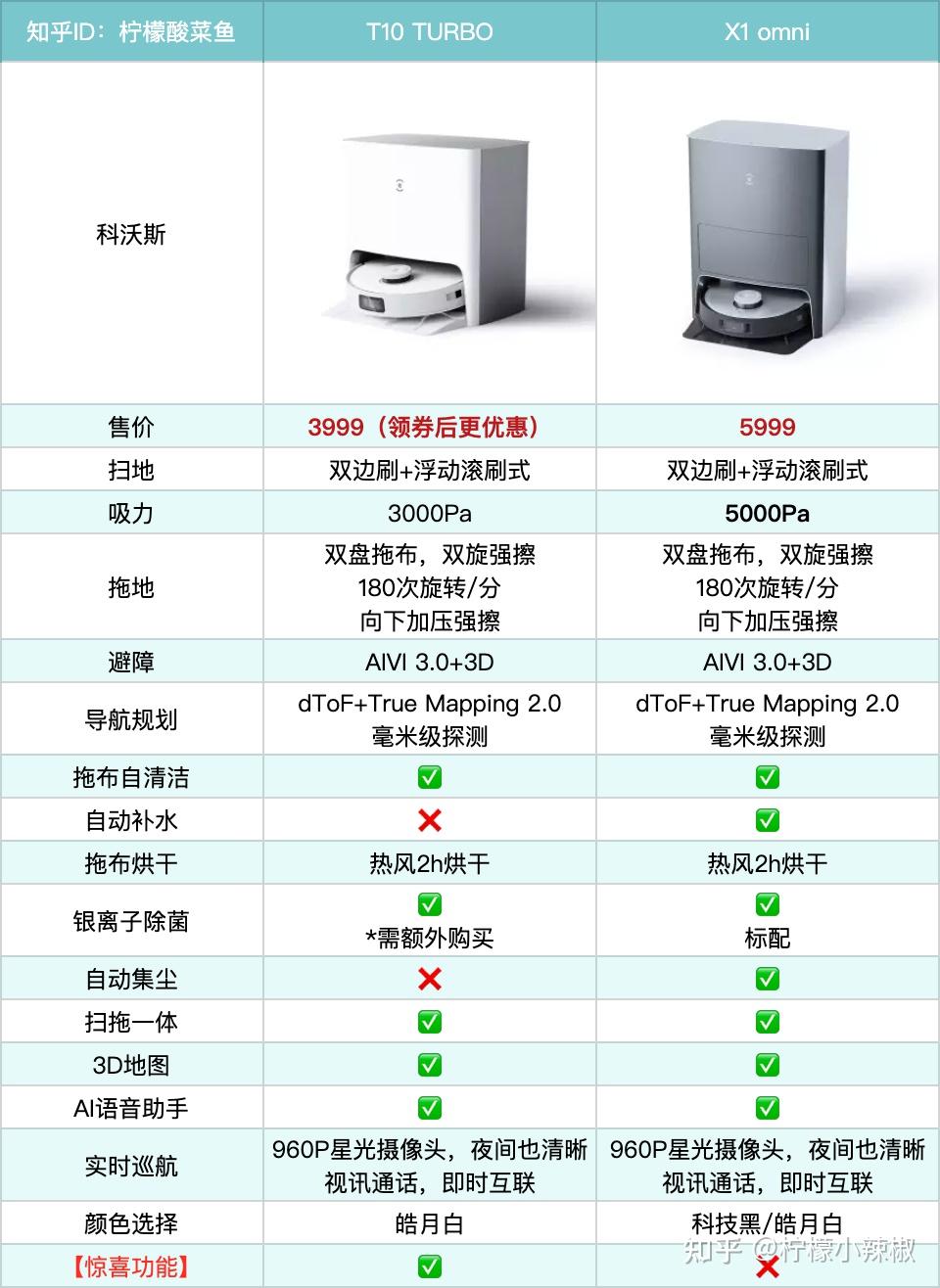 t10 turbo 与 x1 omni 功能点对比那下面我详细跟大家分析下两者的